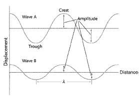 http://www.education.com/study-help/article/transverse-longitudinal-waves/